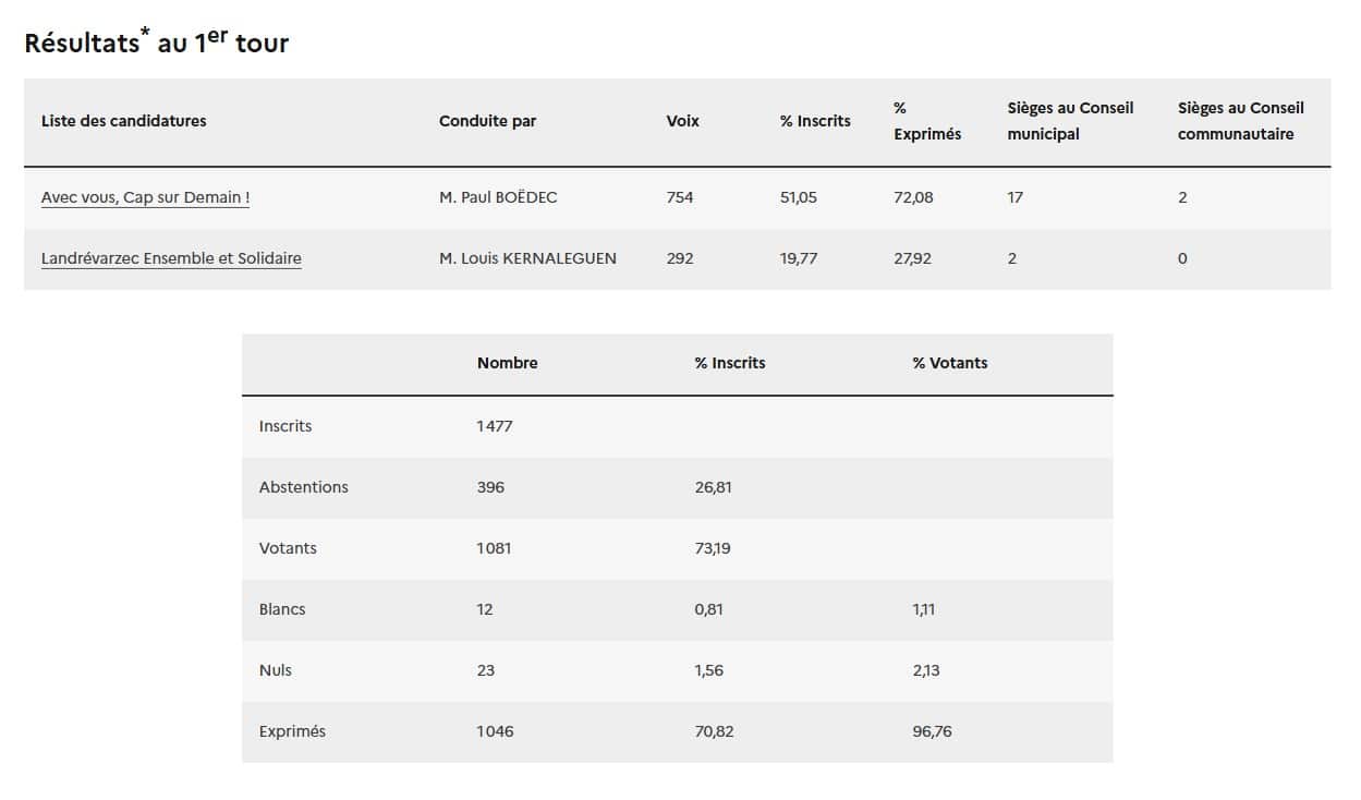 resultat electoral 1 - Accueil - Kergrist-Moëlou